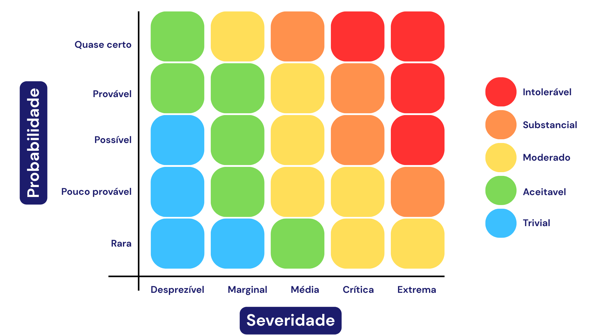 matriz que correlaciona probabilidade com severidade para a avaliação do grau dos riscos ocupacionais