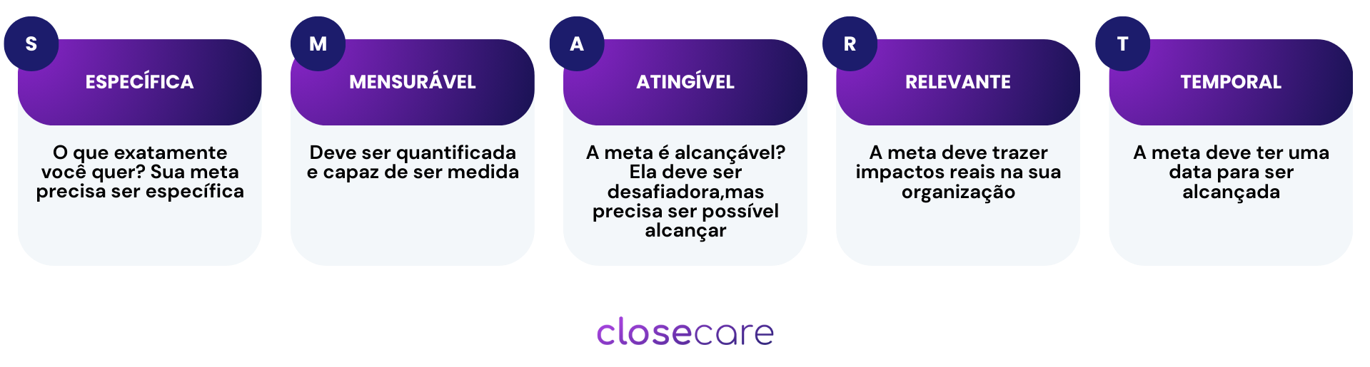 Metas SMART. S: especifica; M: mensurável; A: atingível; R: relevante; T: temporal