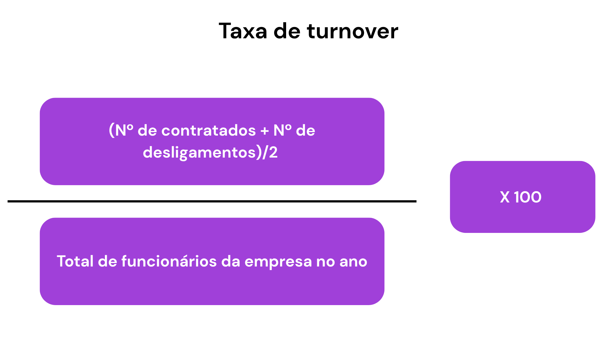 A imagem fala sobre a conta para poder calcular a taxa de absenteísmo, a qual é:[ (número de entradas + número de desligamentos)/2])/ número total de funcionários no ano ] x100