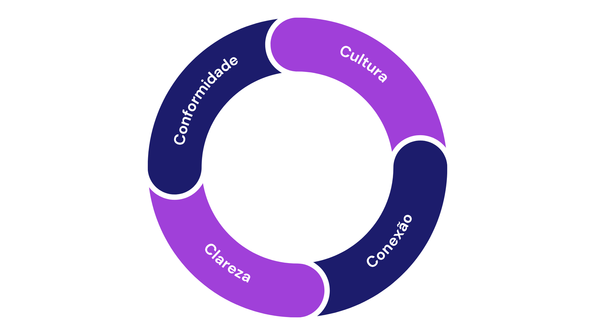 Um ciclo que apresenta o funcionamento da metodologia de onboarding doa 4Cs, onde temos conformidade, clareza, conexão e cultura. Essa metodologia faz com que desde o início na jornada do colaborador ser cada vez melhor.