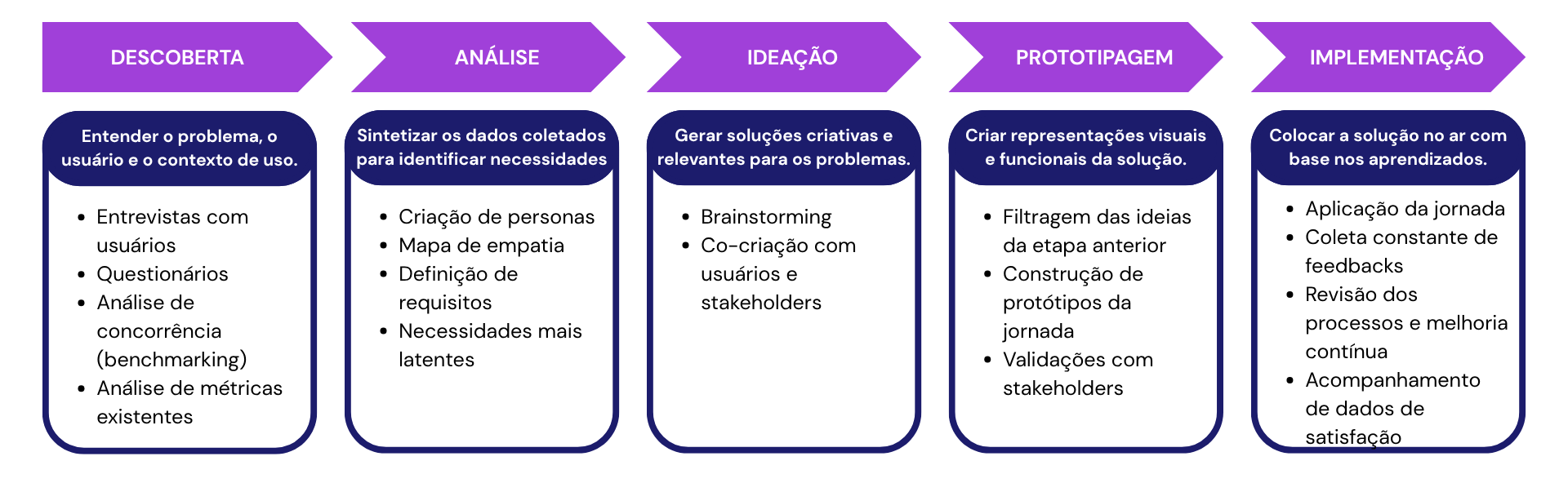 A imagem tem as 5 fases da metodologia UX, que são descoberta, análise, ideação, prototipagem e implementação. A metodologia auxilia na construção de uma jornada do colaborador melhor.