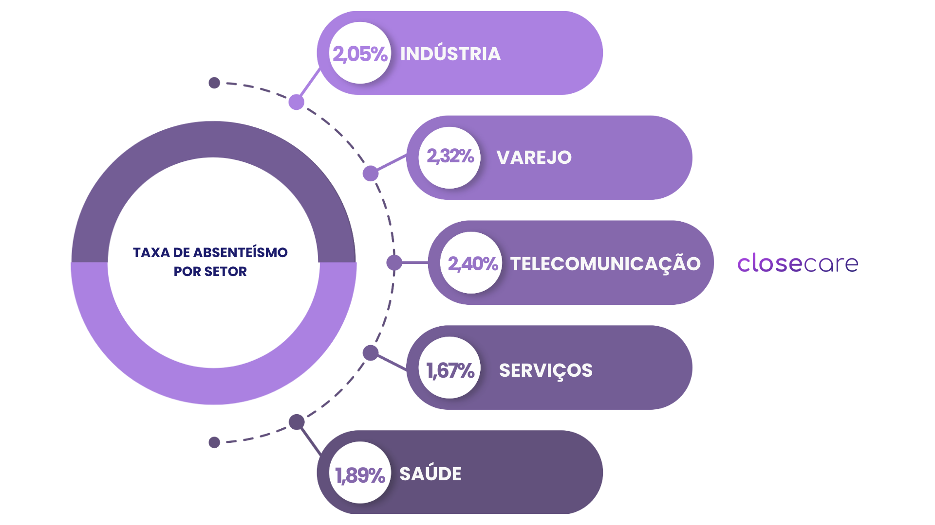 Médias de absenteísmo em diferentes setores. Indústria: 2,05; Varejo: 2,32; Telecomunicação: 2,40; Serviços: 1,67 e Saúde: 1,89