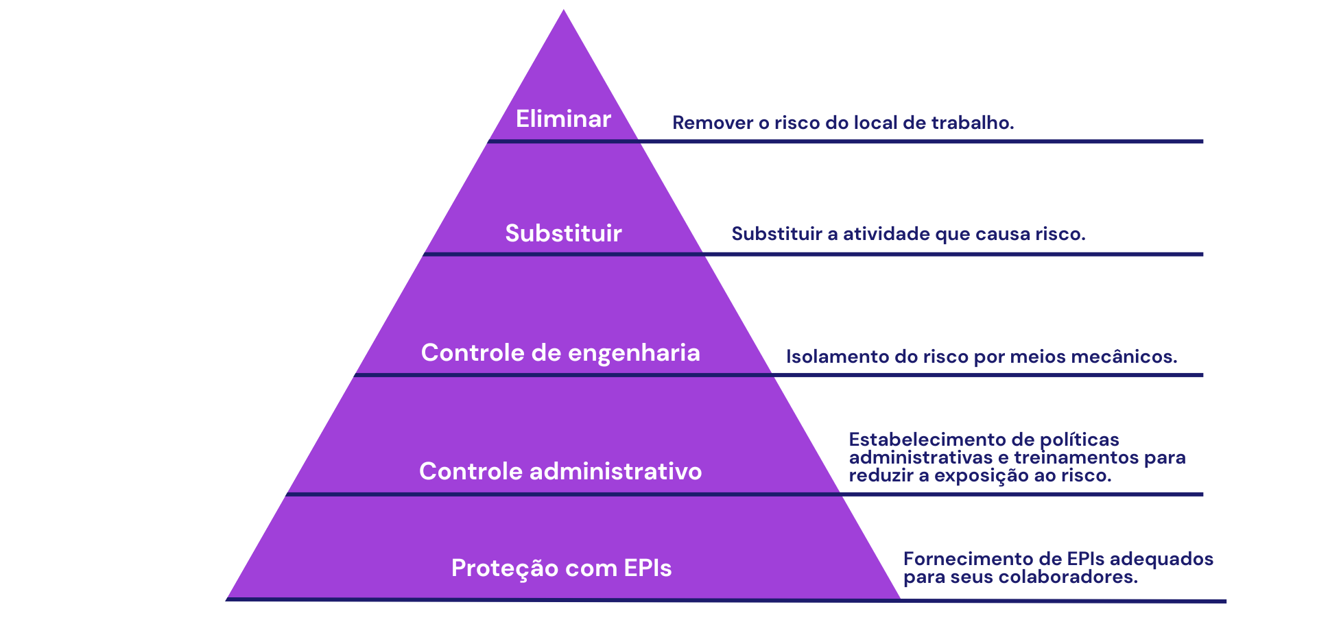 A arte mostra uma pirâmide, com 5 níveis de gestão de risco que devemos ter, sendo eles de cima para baixo: eliminar, substituir, controle de engenharia, controle administrativo e proteção com EPIs