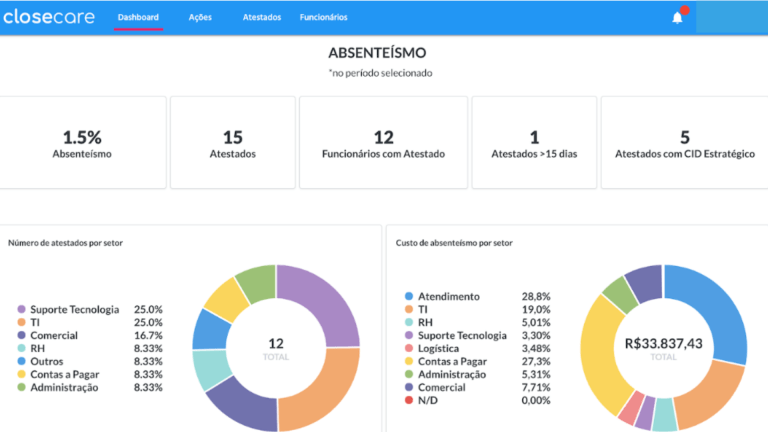 Um sistema que te mostre as principais métricas de Absenteísmo separados por setor.