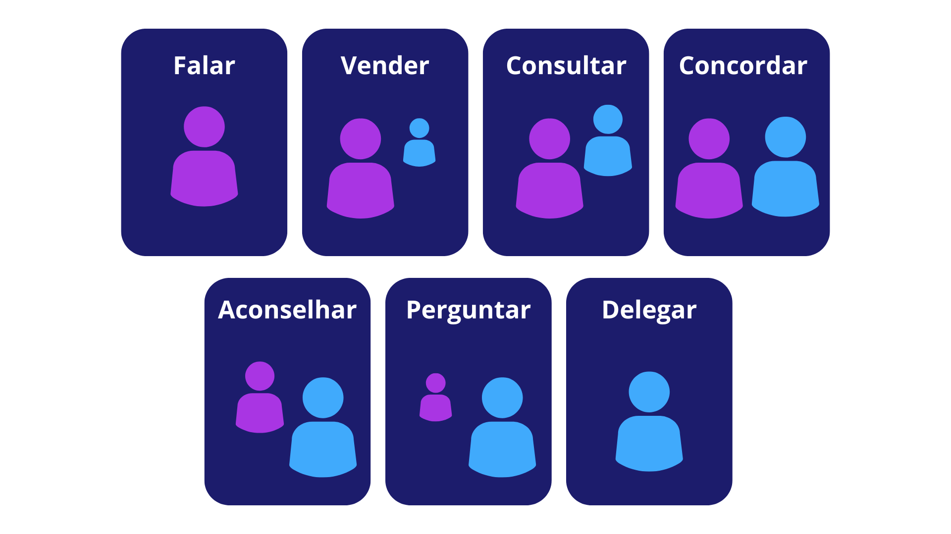 Delegation poker, uma metodologia com 7 etapas que vai de falar, dizer, consultar, concordar, aconselhar, perguntar e delegar para o seu time, demonstrando o caminho que deve ser seguido para ter autonomia deste!