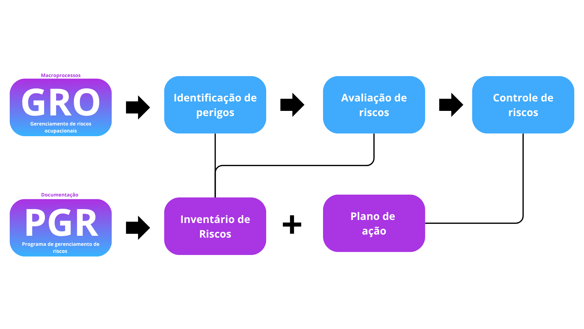 Ciclo de execução do PGR correlacionado com o gerenciamento de riscos ocupacionais. Apresenta idetificação de perigos, avaliação de riscos e controle de riscos. Ainda temo o inventário de riscos e os planos de ação que devem ser executados. Tudo se correlacionando no final.
