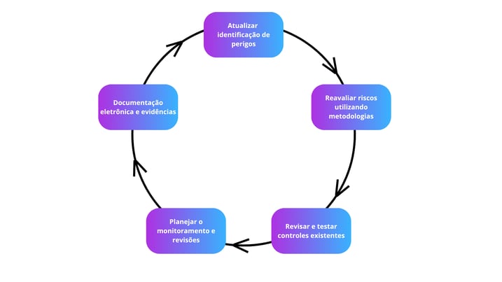 Para garantir a eficácia dos processos na gestão de absenteísmo, é necessário implementar uma série de processos cíclicos, construindo um bom PGR (Programa de gerenciamento de riscos). O processo ideal ocorre em 5 etapas, sendo elas: atualizar identificações de perigos, reavaliar riscos utilizando metodolgias, revisar e testar controles existentes, planejar o monitoramento e revisões e ter uma documentação eletrônica e evidências. Assim a eficácia da prevenção de riscos psicossociais será maior!