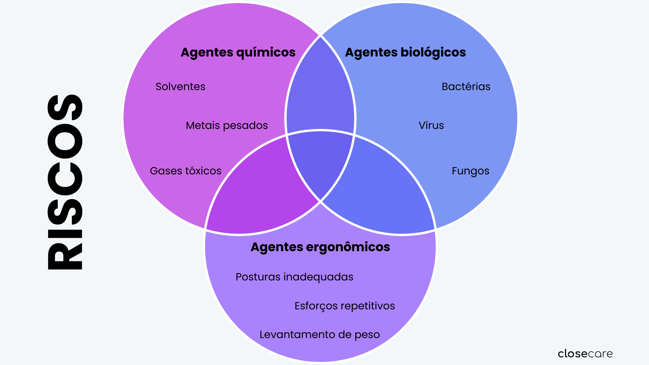 É essencial identificar fatores que podem comprometer a saúde física e mental dos colaboradores, como exposição a agentes químicos, biológicos e ergonômicos.