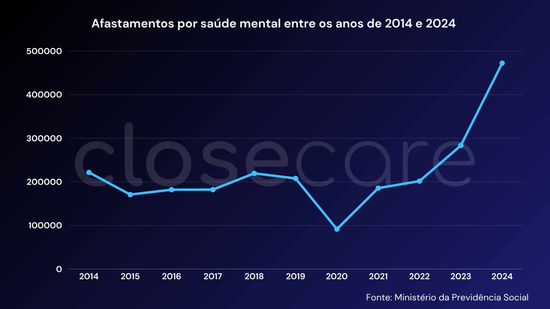 Gráfico que representa a quantidade de afastamentos por saúde mental de 2014 a 2024