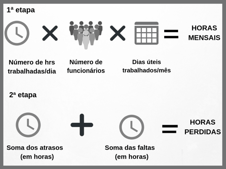 Para calcular o absenteísmo, divida o total de horas perdidas pelo total de horas que eram previstas de trabalho.  Por exemplo, se seus colaboradores faltaram um total de 6.000 horas no mês e a carga horária da empresa é de 220 horas/mês, com 1.000 funcionários, a fórmula seria:  6.000 / (220 * 1.000) = 0,0272 ou 2,72%