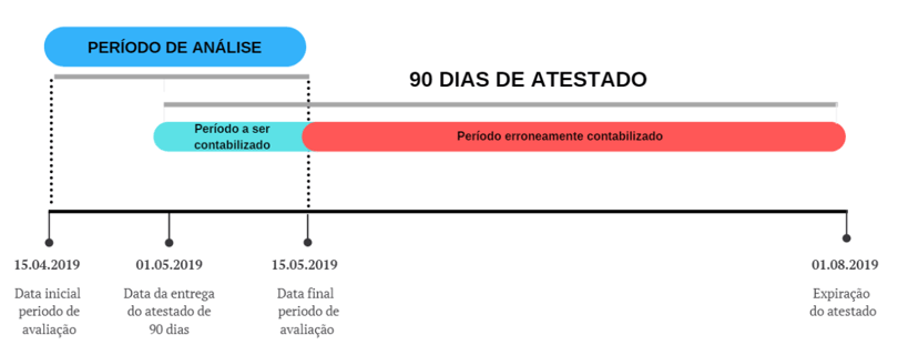 Atestados que atravessam mais de um mês  Agora, imagine que um funcionário apresentou um atestado de 90 dias no dia 01/05, e você está calculando a taxa de absenteísmo no dia 15/05. Como evitar superestimar o custo de absenteísmo?  Na maioria dos casos, as empresas somam todos os dias de afastamento registrados no período, sem considerar que parte desses dias ainda não ocorreu.  No exemplo acima:  apenas 15 dos 90 dias foram contabilizados até 15/05; somar os 90 dias inteiros superestimaria o absenteísmo.
