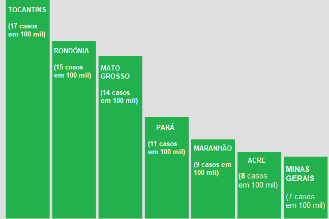 O gráfico permite identificar os estados com maior prevalência de mortalidade no trabalho, expressa em casos a cada 100 mil trabalhadores com carteira assinada (novamente, excluindo os servidores públicos de regime estatutário e os trabalhadores informais).