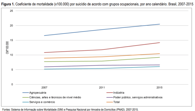 Gráfico que mostra o coeficiente de mortalidade por suicídio, representando o alto volume de suicídio entre agropecuaristas