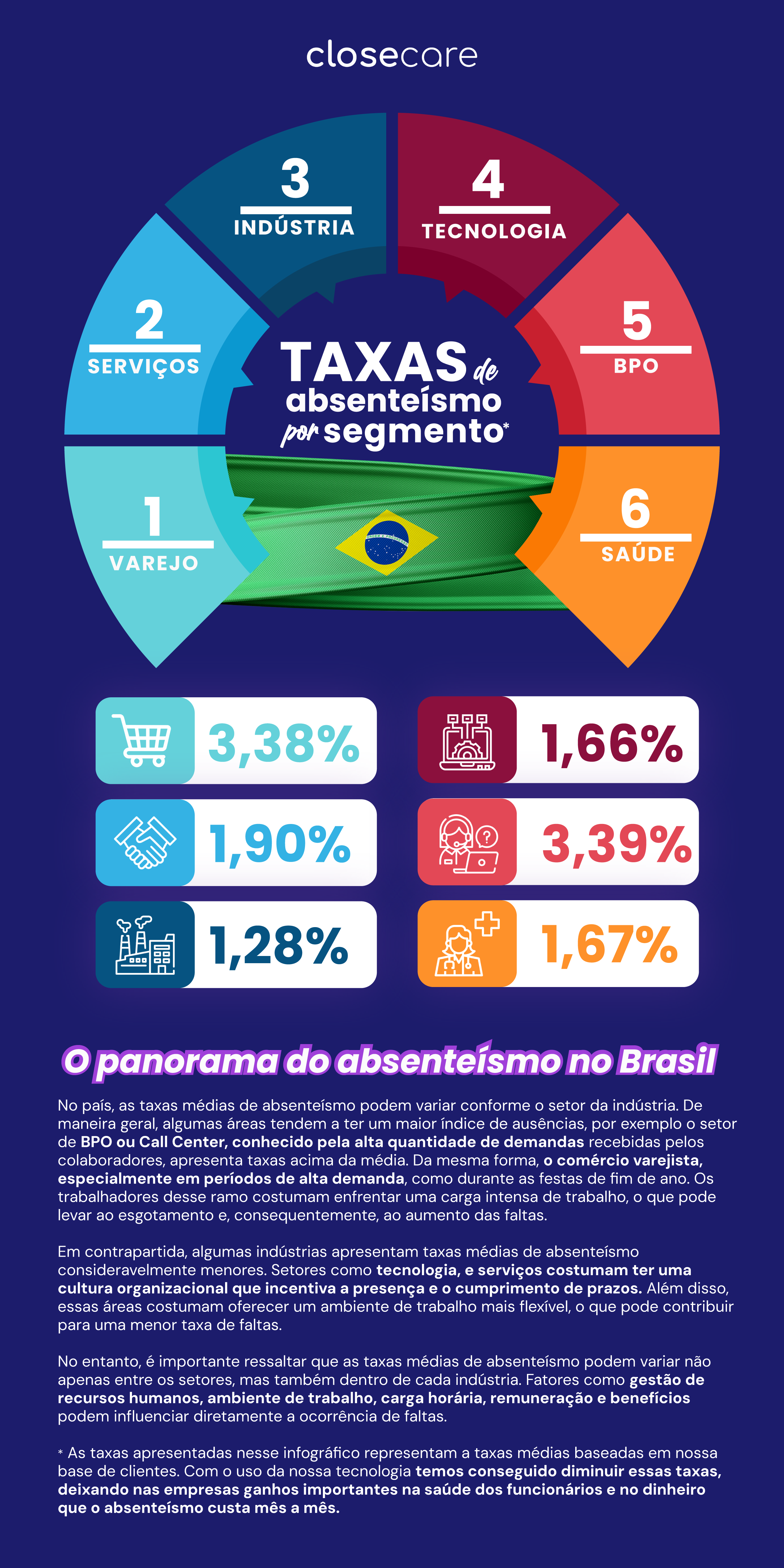 Infográfico - Taxas de Absenteísmo