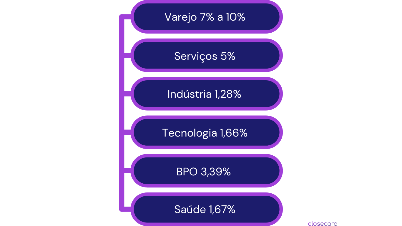 É importante lembrar que os índices variam de acordo com as características do trabalho, condições de saúde e demandas emocionais de cada área.  Portanto, podemos concluir que não há um índice ideal definido, pois isso depende de diversos fatores específicos de cada mercado.