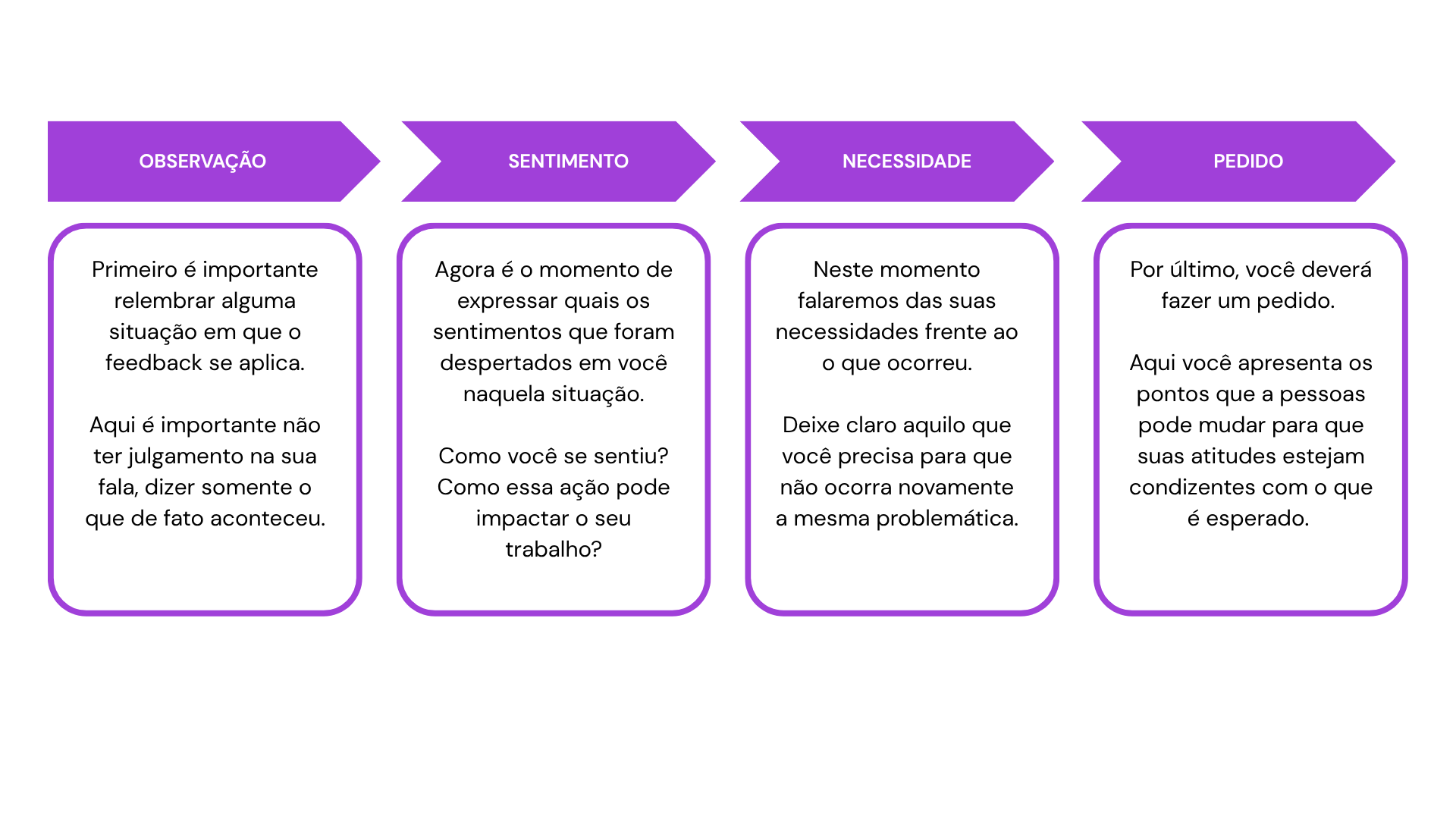 Explicação da comunicação não violenta, com 4 etapas: primeira de observação do ocorrido, segunda de expressar seus sentimentos frente ao acontecimento, em terceiro momento falar sobre suas necessidades e por último elencar um pedido, dando uma saída para a situação.