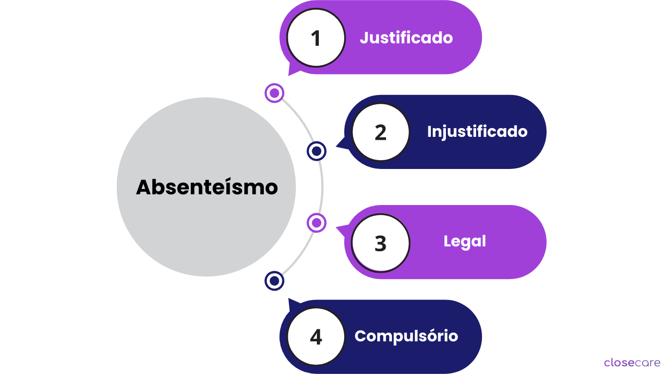 Tipos de Absenteísmo (26)