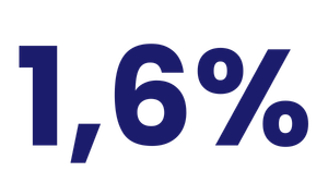 1,6%