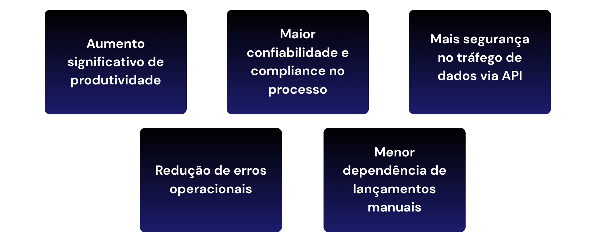 Aumento significativo de produtividade. Maior confiabilidade e compliance no processo. Mais segurança no tráfego de dados via API. Redução de erros operacionais. Menor dependência de lançamentos manuais